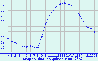 Courbe de tempratures pour Trets (13)