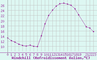 Courbe du refroidissement olien pour Trets (13)