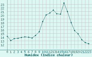 Courbe de l'humidex pour Forceville (80)