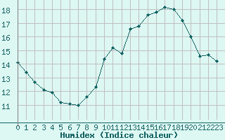 Courbe de l'humidex pour Saint-Nazaire-d'Aude (11)