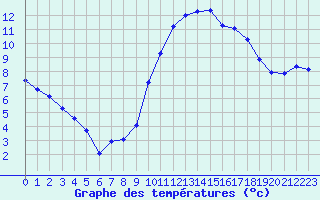 Courbe de tempratures pour Brigueuil (16)