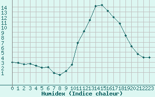 Courbe de l'humidex pour Metz (57)