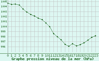 Courbe de la pression atmosphrique pour Herhet (Be)