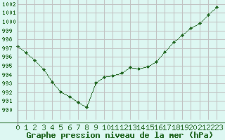 Courbe de la pression atmosphrique pour Amur (79)