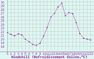 Courbe du refroidissement olien pour Castellbell i el Vilar (Esp)