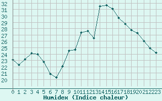 Courbe de l'humidex pour Bagnres-de-Luchon (31)