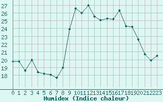 Courbe de l'humidex pour Alistro (2B)