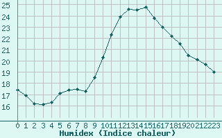 Courbe de l'humidex pour Marseille - Saint-Loup (13)