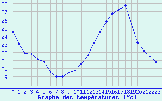 Courbe de tempratures pour Samatan (32)