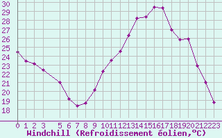 Courbe du refroidissement olien pour Lobbes (Be)