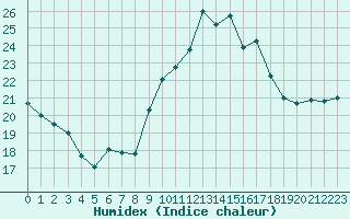 Courbe de l'humidex pour Ile de Groix (56)