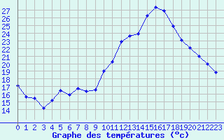 Courbe de tempratures pour Istres (13)