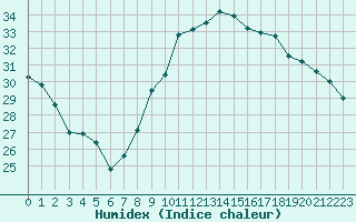 Courbe de l'humidex pour Montredon des Corbires (11)