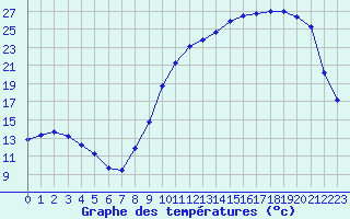 Courbe de tempratures pour Tour-en-Sologne (41)