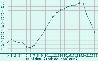 Courbe de l'humidex pour Dinard (35)