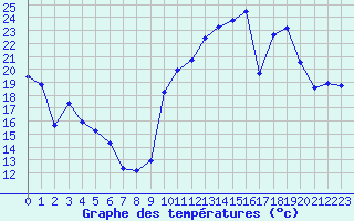 Courbe de tempratures pour Montroy (17)