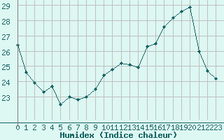 Courbe de l'humidex pour Orlans (45)
