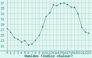 Courbe de l'humidex pour Le Luc - Cannet des Maures (83)