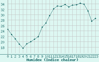 Courbe de l'humidex pour Pontoise - Cormeilles (95)