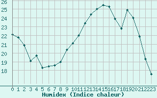 Courbe de l'humidex pour Bziers Cap d'Agde (34)