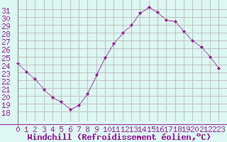 Courbe du refroidissement olien pour Montlimar (26)