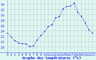 Courbe de tempratures pour Corsept (44)