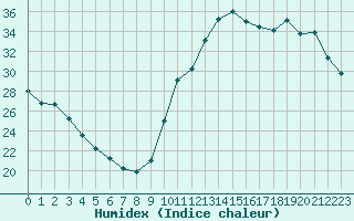 Courbe de l'humidex pour La Baeza (Esp)