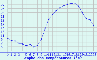 Courbe de tempratures pour Cazaux (33)