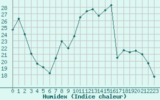 Courbe de l'humidex pour Rouen (76)