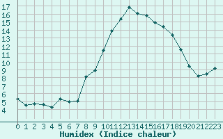 Courbe de l'humidex pour Xert / Chert (Esp)