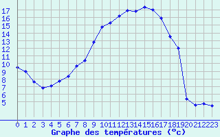 Courbe de tempratures pour Sainte-Locadie (66)