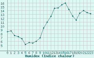 Courbe de l'humidex pour Saint-Quentin (02)