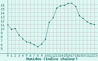 Courbe de l'humidex pour Villarzel (Sw)