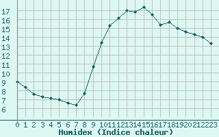 Courbe de l'humidex pour Toulon (83)