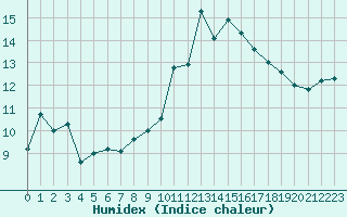 Courbe de l'humidex pour Nmes - Courbessac (30)