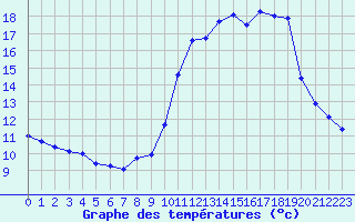 Courbe de tempratures pour Haegen (67)