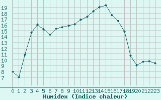 Courbe de l'humidex pour Pau (64)