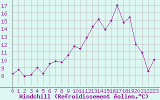 Courbe du refroidissement olien pour Romorantin (41)