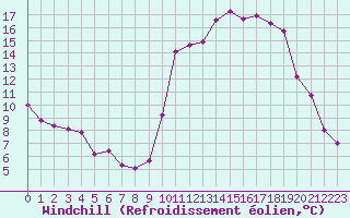 Courbe du refroidissement olien pour Saint-Paul-lez-Durance (13)
