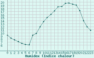 Courbe de l'humidex pour Laqueuille (63)