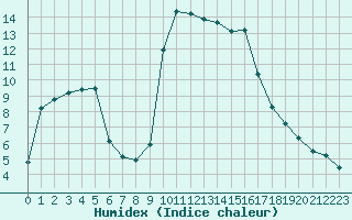 Courbe de l'humidex pour Cavalaire-sur-Mer (83)