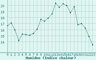 Courbe de l'humidex pour Auxerre-Perrigny (89)