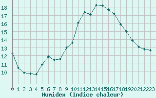 Courbe de l'humidex pour Saint-Brevin (44)