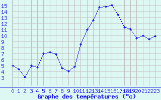 Courbe de tempratures pour Le Luc - Cannet des Maures (83)