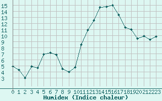 Courbe de l'humidex pour Le Luc - Cannet des Maures (83)