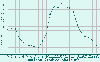 Courbe de l'humidex pour Aix-en-Provence (13)