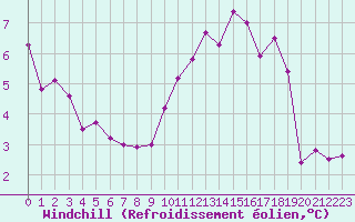 Courbe du refroidissement olien pour Orlans (45)