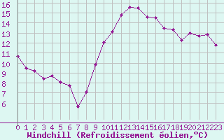Courbe du refroidissement olien pour Saint-Maximin-la-Sainte-Baume (83)
