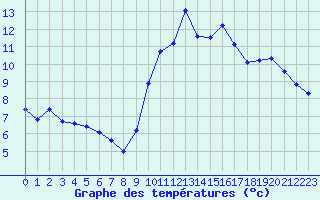 Courbe de tempratures pour Ploeren (56)
