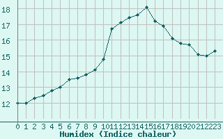 Courbe de l'humidex pour Trgueux (22)